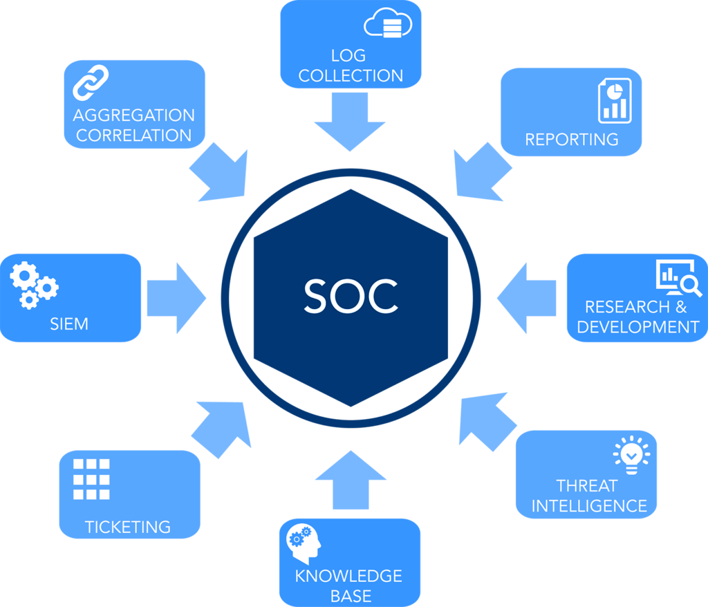 Soc. Soc информационная безопасность. Soc люди процессы технологии. Security Operation Center soc. Security Operations Center схема.